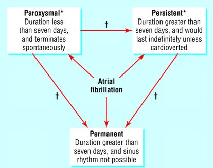 Paroxysmal Atrial Fibrillation Types
