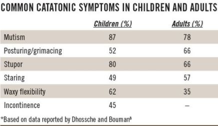Catatonic Schizophrenia Symptoms in children & adults